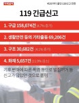 [카드뉴스] 45초마다 울린 119신고 전화