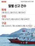 [카드뉴스] 45초마다 울린 119신고 전화