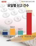 [카드뉴스] 45초마다 울린 119신고 전화