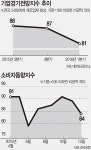 [신3저의 역설]②유가 금리 낮아도 소비는 제자리