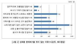 근로자 40%, 성희롱 당해도 문제제기 안 하겠다