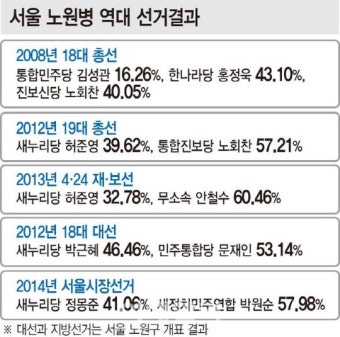 [총선 격전지를 가다①] 서울 노원병 安 수성·魯 탈환·李 도전