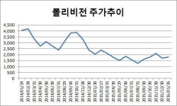 `적자행진` 폴리비전, 中진출 승부수로 기사회생?