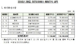 2월중 에이제이네트웍스 등 27곳 보호예수 해제