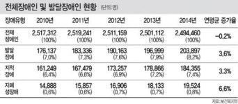 '장애인 중의 장애인' 발달장애 20만…편견·범죄에 두 번 운다 대표 이미지