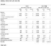 BT, 매출 4.7% 상승..7년 만에 최고 성장률