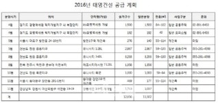 태영건설, 7년만 주택사업 본격 재개…공급량 전년比 9배
