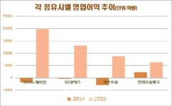 정유업계, 저유가 덕에 곳간 든든.. 새 먹거리 눈길 돌린다
