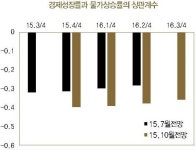 어디로 튈지 모르는 유가·환율…성장률-물가 반대로