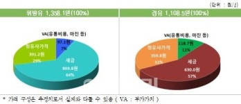 전국 휘발유 32주째 하락..약세 계속될 듯