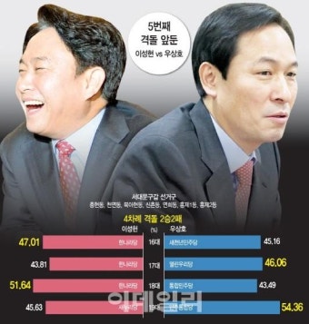 [총선 격전지를 가다⑥] '서울 서대문갑' 우상호 vs 이성헌 최종 승자는?