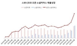 바이오 천연화장품 스와니코코, 오픈마켓·소셜커머스 높은 성장으로 눈길