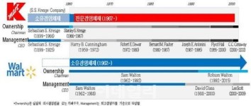 1위 월마트 vs 파산 K마트 분석했더니.. 소유-전문 지배구조 원인