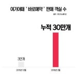 여기어때 바로예약 통해 중소호텔 객실 30만개 판매