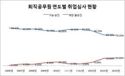 관피아 문턱 다시 낮아지나..재취업심사 51명 신청 47명 통과
