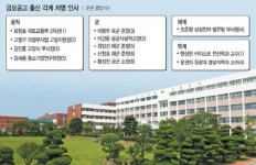 [금오공고의 부활]1기 졸업생 5명 중 1명은 기업경영