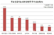 오~알파고…로봇만 붙으면 GO! `속빈 테마주` 극성