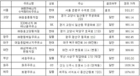 2월의 착한주유소는 어디? 서울 수색훼미리주유소 등 선정