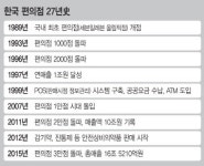 [유통의 미래 편의점]②편의점을 알면 한국사회가 보인다