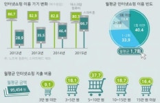 스마트폰으로 인터넷 쇼핑하는 서울시민 증가