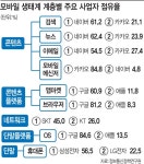 대한민국 모바일 생태계 지도 나왔다..구글 지배력만 우려