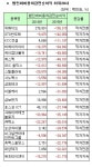 [코스닥 2015 결산][표]연결 세전이익 하위20사