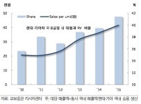 현대공업, 현기차 신차 출시 수혜… 주가 반등 모멘텀-교보
