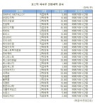 [표]아프리카TV 등 코스닥 자사주 신청내역(6일)