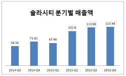 경영난 빠진 홀푸드, 왜 태양광 발전 도입하나