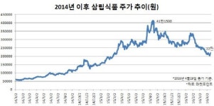 신라종합식품(주)진영공장 | [이기자의 株스토리]종합식품社 꿈꾸는 `빵공장`, 너무 부풀었나?(동영상)