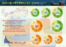 충남연구원 지역기업 수출, 중국·정보통신 편중 벗어나야