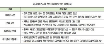성장 가로막힌 韓서비스산업, 중국시장서 활로 찾아야