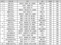 어디서 주유하지?..서울 휘발유 최저가 1298원