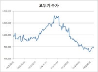 ‘진짬뽕’ 잘나가는데…석달새 반토막난 오뚜기에 무슨 일?