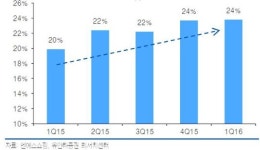 엔에스쇼핑, 1Q 호조에도 파이시티 매입으로 투자매력↓-유안타