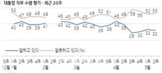 朴대통령 지지율 32%…전주대비 1%p↓