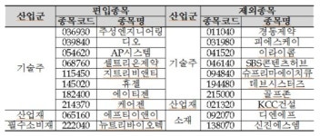 한미사이언스·동부하이텍, 코스피200지수에 신규 편입