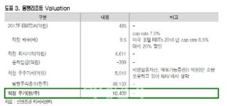 화려하게 데뷔한 용평리조트, 벌써 고평가 논란