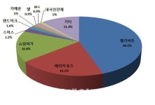 특허청, 세일오일 국제특허 심사로 연 18억 수입 올려