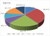 사모펀드가 시멘트 업계 눈독 들이는 까닭