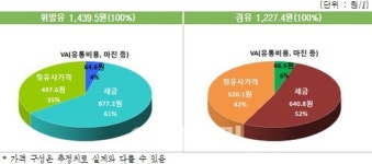 정유사 공급가 대폭 인상..주유소 마진 감소에도 휘발유값 ↑