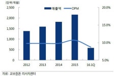 대원제약, 전문의약품 판매 확대… 매출 성장 견인-교보