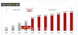 [춘천 후평 우미린 뉴시티②]개발 겹호재에 들뜬 춘천
