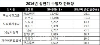 비쌀수록 잘팔리네…수입차, 고급 브랜드 인기↑