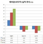 카셰어링 시장 승자독식 굳히나
