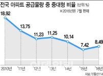 귀하고 실속 커진 중대형 아파트… 요즘 덩칫값하네