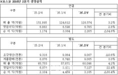 포스코, 영업익 2분기째 증가..고부가 제품 판매 사상 최대(상보)
