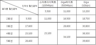 SKT, 유무선 결합상품 최대 3300원 할인 확대..‘온가족플랜’ 출시