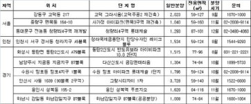 하반기 수도권 1천가구 이상 대단지 아파트 4.2만 가구 공급