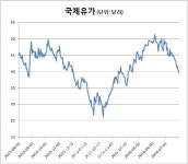 고개 든 저유가 공포…증시 발목 잡나?
